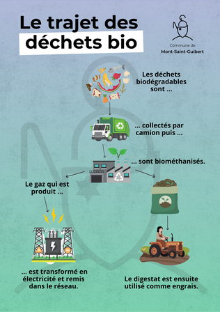 Biodégradables